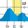 Eagle Bay tide chart for Thursday, January 12, 2023