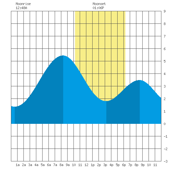 Eagle Bay tide chart for Friday, January 13, 2023