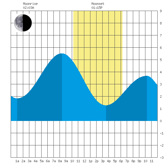 Eagle Bay tide chart for Saturday, January 14, 2023