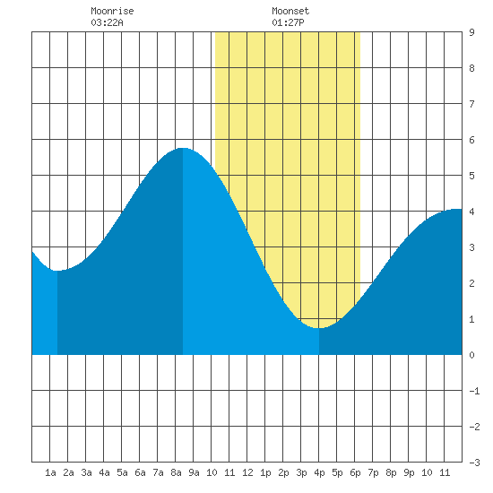 Eagle Bay tide chart for Sunday, January 15, 2023