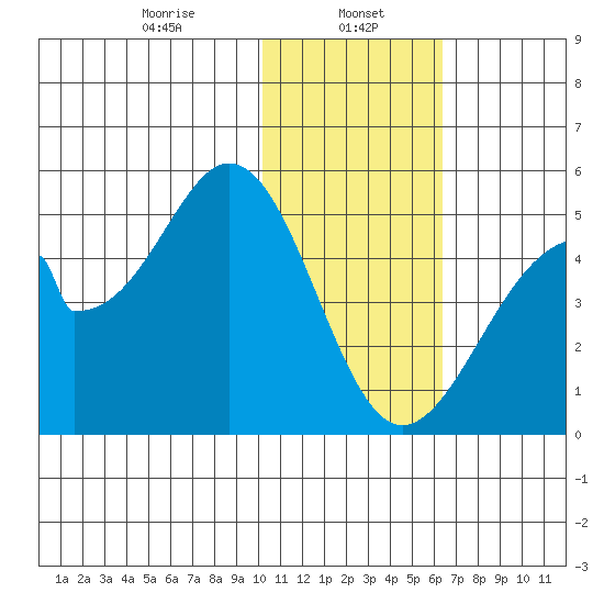 Eagle Bay tide chart for Monday, January 16, 2023