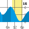 Eagle Bay tide chart for Monday, January 16, 2023