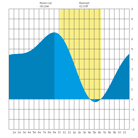 Eagle Bay tide chart for Tuesday, January 17, 2023
