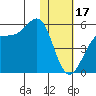 Eagle Bay tide chart for Tuesday, January 17, 2023