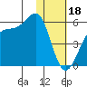 Eagle Bay tide chart for Wednesday, January 18, 2023