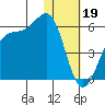 Eagle Bay tide chart for Thursday, January 19, 2023