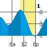 Eagle Bay tide chart for Sunday, January 1, 2023