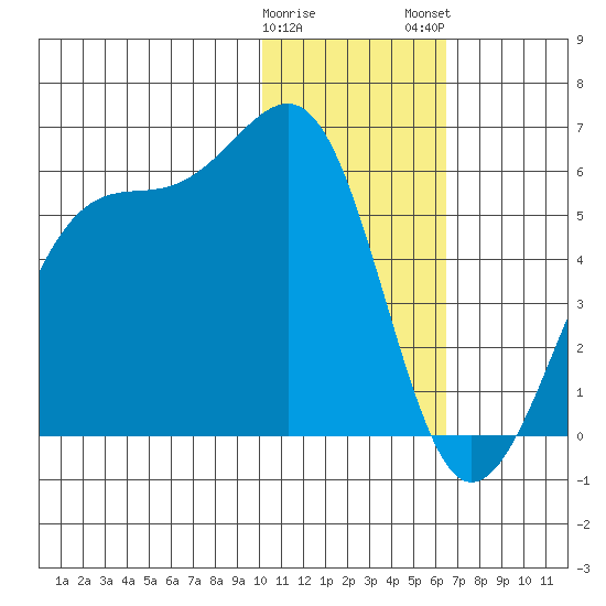 Eagle Bay tide chart for Friday, January 20, 2023