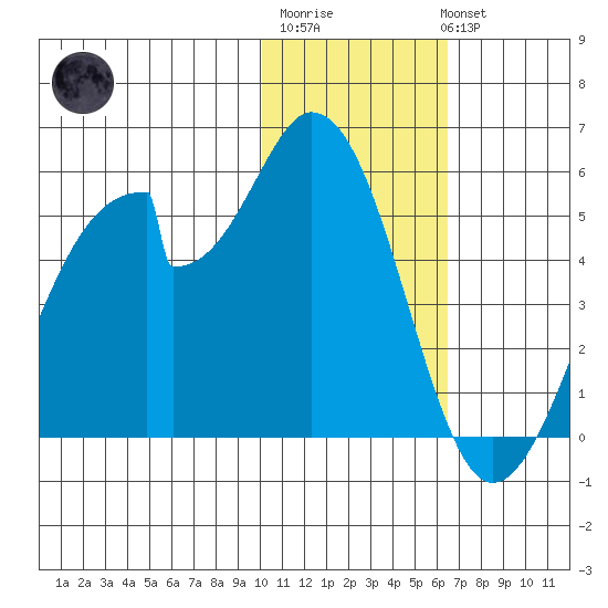 Eagle Bay tide chart for Saturday, January 21, 2023