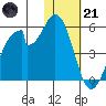 Eagle Bay tide chart for Saturday, January 21, 2023