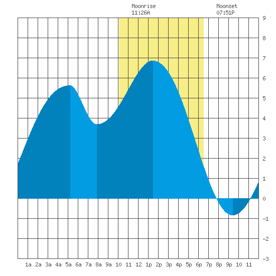 Eagle Bay tide chart for Sunday, January 22, 2023