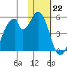 Eagle Bay tide chart for Sunday, January 22, 2023