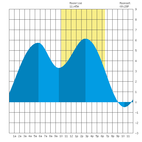 Eagle Bay tide chart for Monday, January 23, 2023