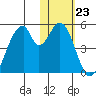 Eagle Bay tide chart for Monday, January 23, 2023