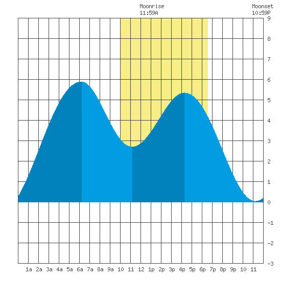 Eagle Bay tide chart for Tuesday, January 24, 2023