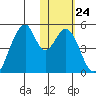 Eagle Bay tide chart for Tuesday, January 24, 2023
