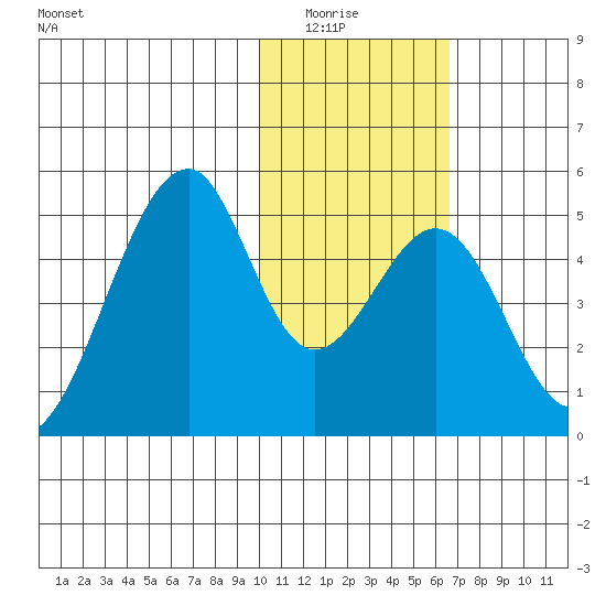 Eagle Bay tide chart for Wednesday, January 25, 2023