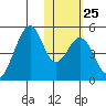 Eagle Bay tide chart for Wednesday, January 25, 2023