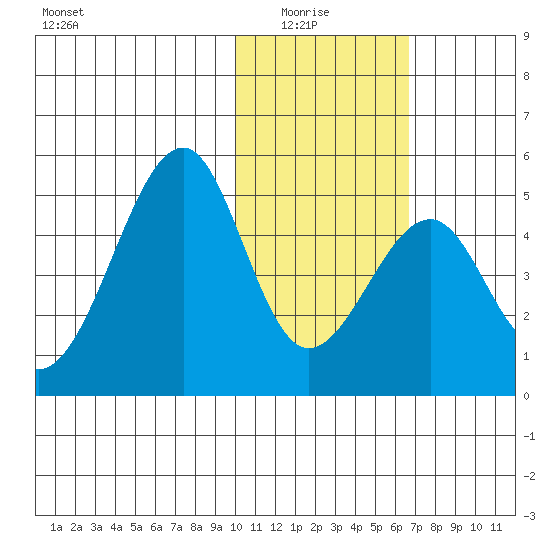 Eagle Bay tide chart for Thursday, January 26, 2023