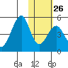 Eagle Bay tide chart for Thursday, January 26, 2023