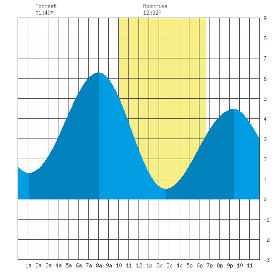 Eagle Bay tide chart for Friday, January 27, 2023