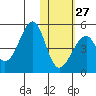 Eagle Bay tide chart for Friday, January 27, 2023