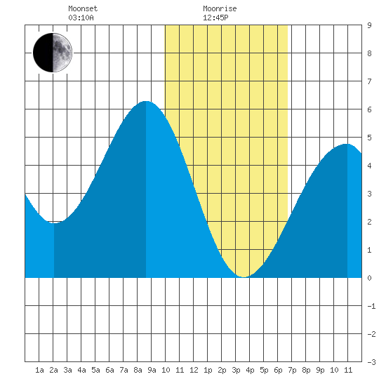 Eagle Bay tide chart for Saturday, January 28, 2023