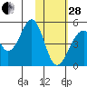 Eagle Bay tide chart for Saturday, January 28, 2023