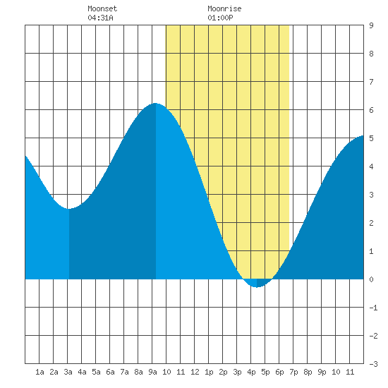 Eagle Bay tide chart for Sunday, January 29, 2023