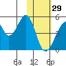 Eagle Bay tide chart for Sunday, January 29, 2023