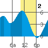 Eagle Bay tide chart for Monday, January 2, 2023