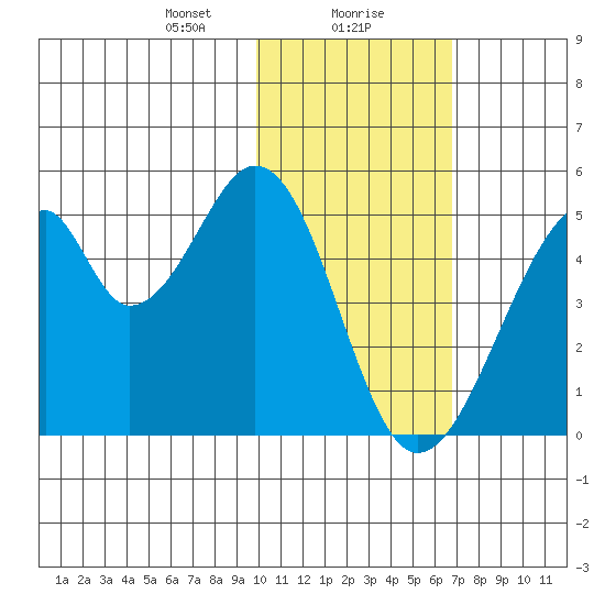 Eagle Bay tide chart for Monday, January 30, 2023