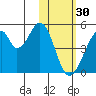Eagle Bay tide chart for Monday, January 30, 2023