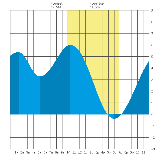 Eagle Bay tide chart for Tuesday, January 31, 2023