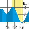 Eagle Bay tide chart for Tuesday, January 31, 2023