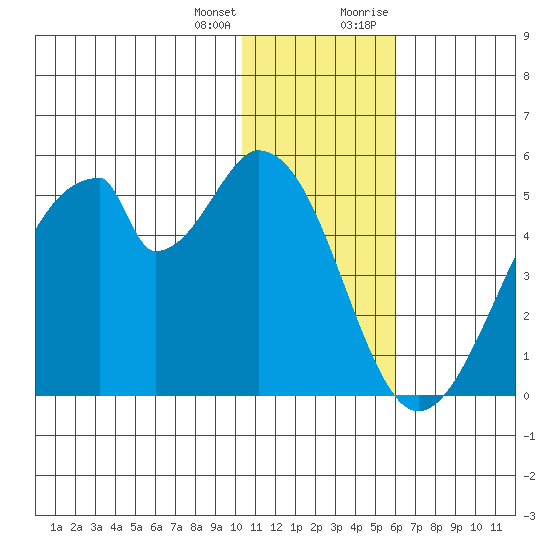 Eagle Bay tide chart for Tuesday, January 3, 2023
