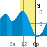 Eagle Bay tide chart for Tuesday, January 3, 2023