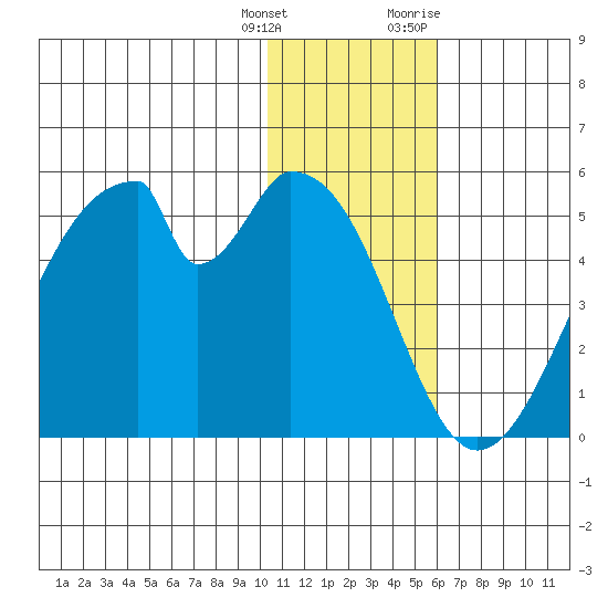 Eagle Bay tide chart for Wednesday, January 4, 2023