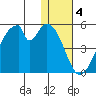 Eagle Bay tide chart for Wednesday, January 4, 2023