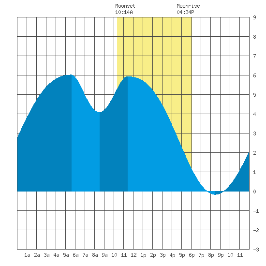 Eagle Bay tide chart for Thursday, January 5, 2023