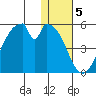 Eagle Bay tide chart for Thursday, January 5, 2023