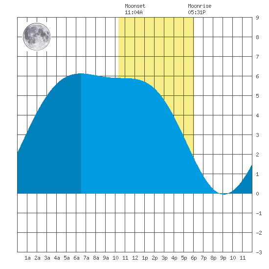Eagle Bay tide chart for Friday, January 6, 2023