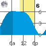 Eagle Bay tide chart for Friday, January 6, 2023