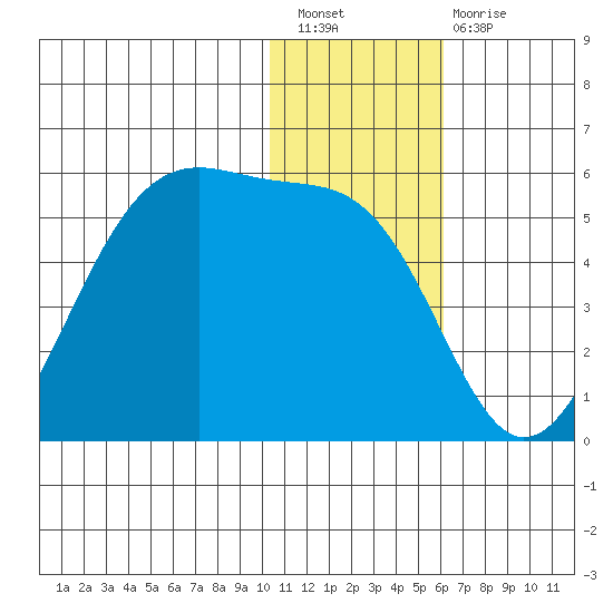Eagle Bay tide chart for Saturday, January 7, 2023