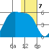 Eagle Bay tide chart for Saturday, January 7, 2023
