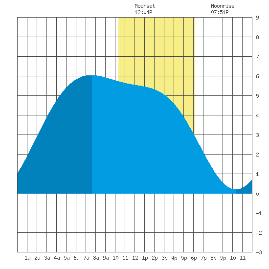 Eagle Bay tide chart for Sunday, January 8, 2023