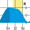 Eagle Bay tide chart for Sunday, January 8, 2023