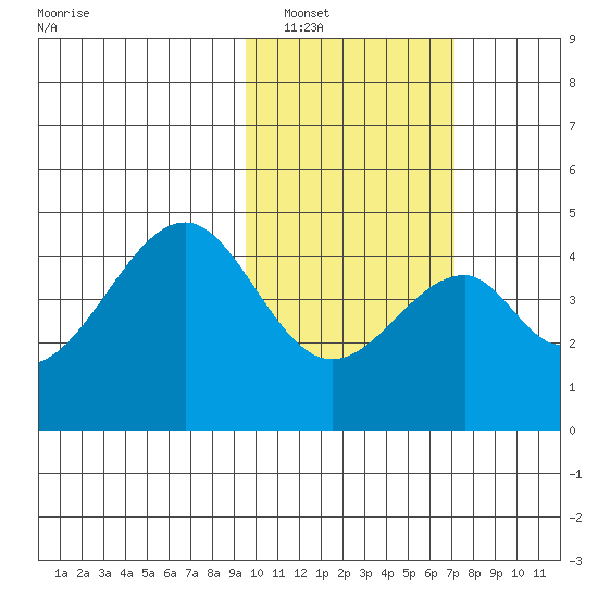 Eagle Bay tide chart for Friday, February 10, 2023