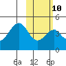 Eagle Bay tide chart for Friday, February 10, 2023