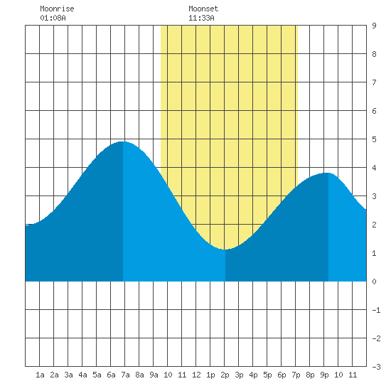Eagle Bay tide chart for Saturday, February 11, 2023